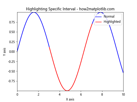 Matplotlib 双色单线图：如何在一条线上绘制两种颜色