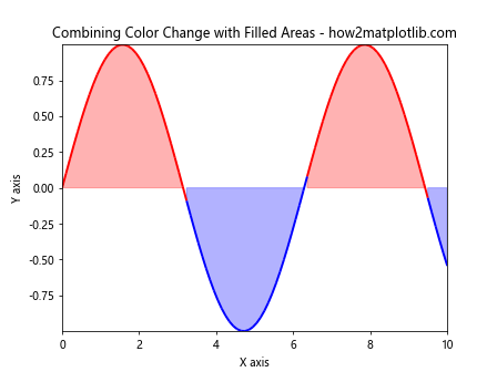 Matplotlib 双色单线图：如何在一条线上绘制两种颜色