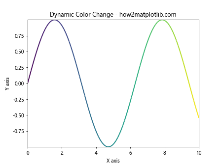 Matplotlib 双色单线图：如何在一条线上绘制两种颜色