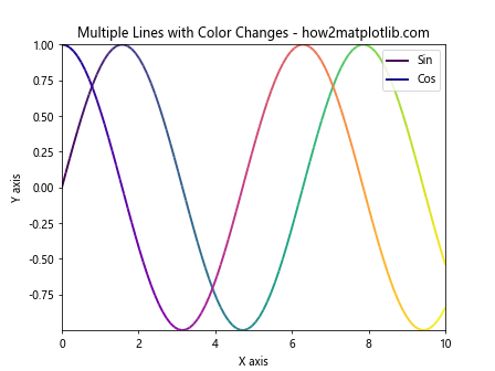 Matplotlib 双色单线图：如何在一条线上绘制两种颜色