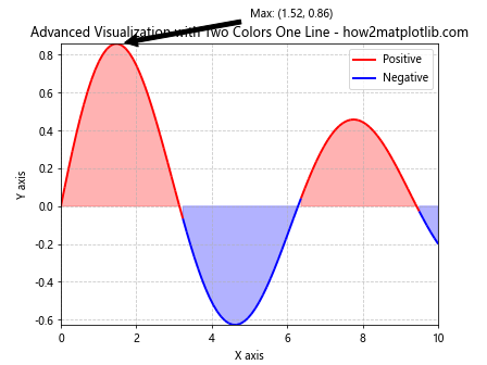 Matplotlib 双色单线图：如何在一条线上绘制两种颜色