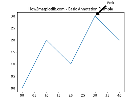 Matplotlib 中使用 annotate 绘制垂直文本的全面指南