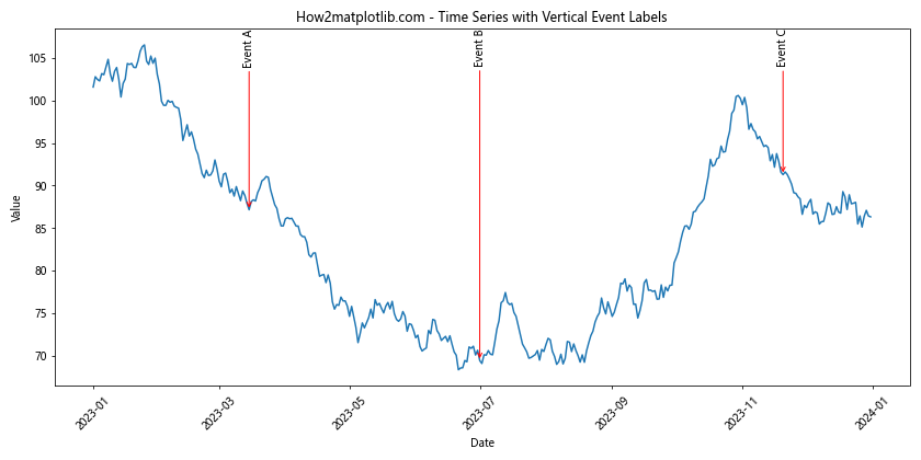 Matplotlib 中使用 annotate 绘制垂直文本的全面指南