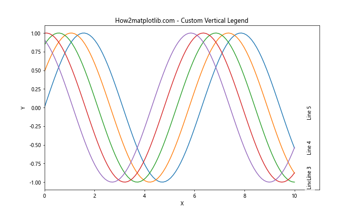 Matplotlib 中使用 annotate 绘制垂直文本的全面指南