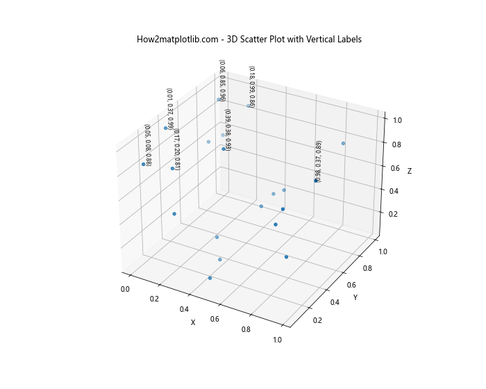 Matplotlib 中使用 annotate 绘制垂直文本的全面指南