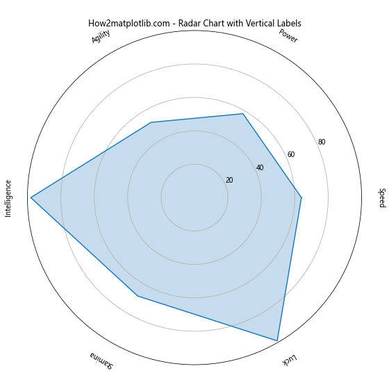 Matplotlib 中使用 annotate 绘制垂直文本的全面指南