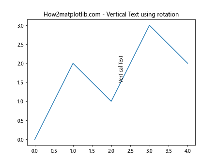 Matplotlib 中使用 annotate 绘制垂直文本的全面指南