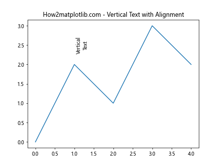 Matplotlib 中使用 annotate 绘制垂直文本的全面指南