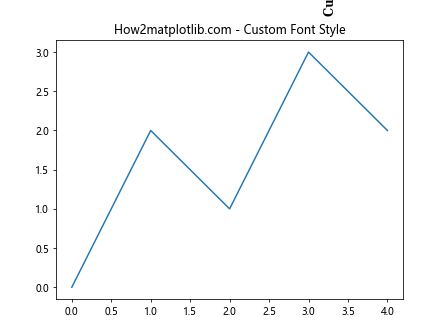 Matplotlib 中使用 annotate 绘制垂直文本的全面指南