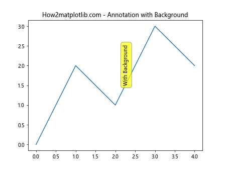 Matplotlib 中使用 annotate 绘制垂直文本的全面指南