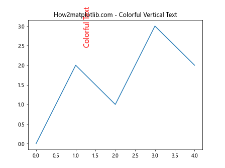 Matplotlib 中使用 annotate 绘制垂直文本的全面指南