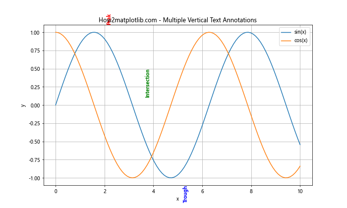 Matplotlib 中使用 annotate 绘制垂直文本的全面指南