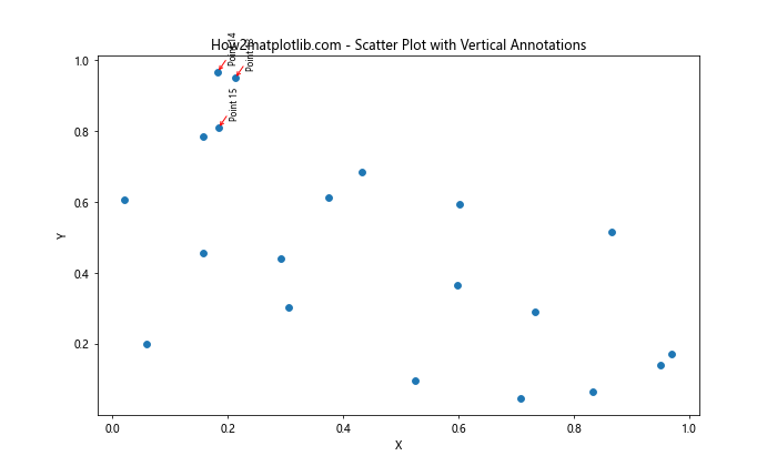 Matplotlib 中使用 annotate 绘制垂直文本的全面指南