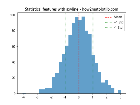 Matplotlib中使用axvline绘制彩色垂直线的全面指南