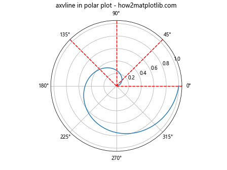 Matplotlib中使用axvline绘制彩色垂直线的全面指南