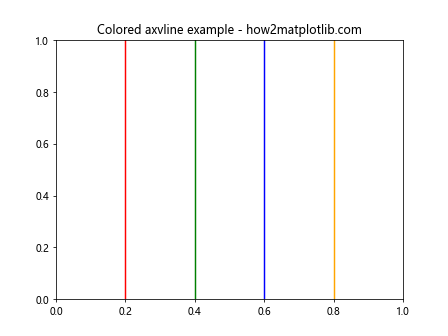 Matplotlib中使用axvline绘制彩色垂直线的全面指南