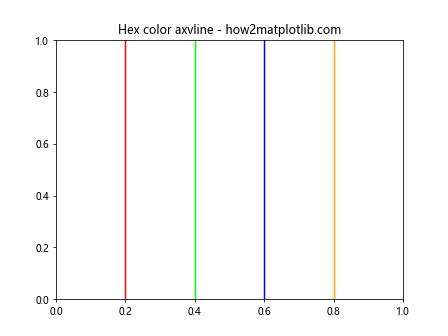 Matplotlib中使用axvline绘制彩色垂直线的全面指南