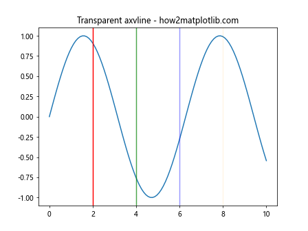 Matplotlib中使用axvline绘制彩色垂直线的全面指南