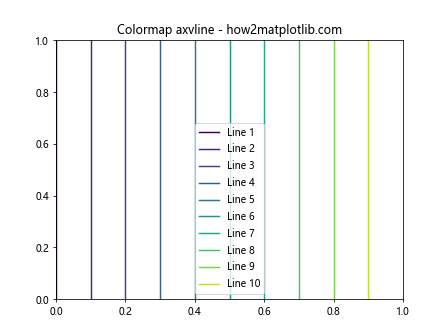 Matplotlib中使用axvline绘制彩色垂直线的全面指南