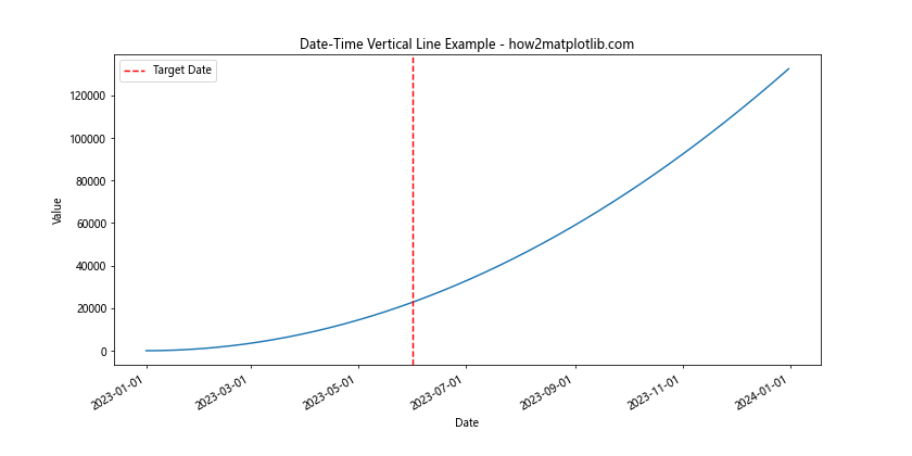 Matplotlib中使用axvline绘制日期时间垂直线的完整指南