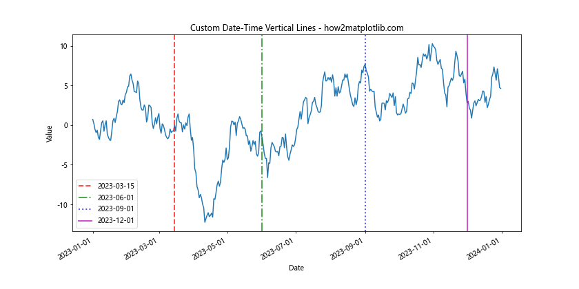 Matplotlib中使用axvline绘制日期时间垂直线的完整指南