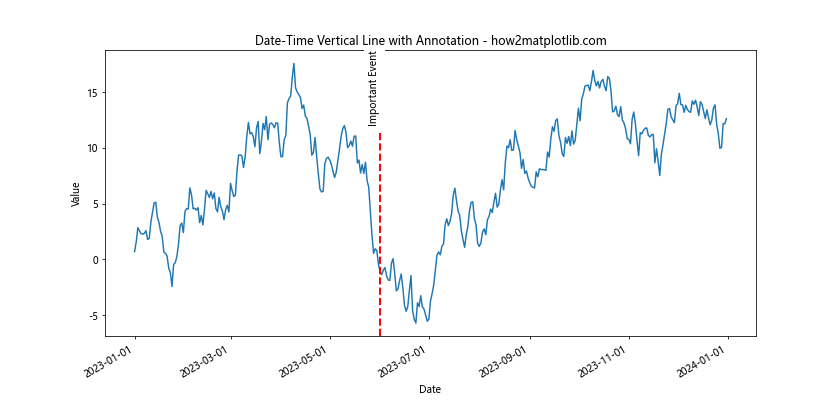 Matplotlib中使用axvline绘制日期时间垂直线的完整指南