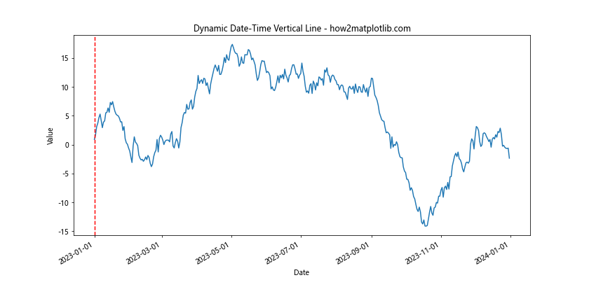 Matplotlib中使用axvline绘制日期时间垂直线的完整指南