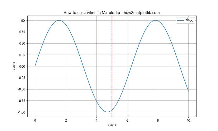 Matplotlib中使用axvline添加垂直线及标签的全面指南