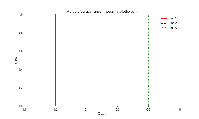 Matplotlib中使用axvline绘制多条垂直线的全面指南