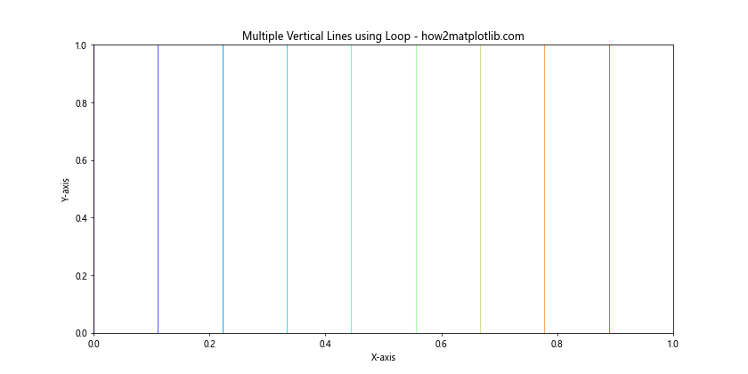 Matplotlib中使用axvline绘制多条垂直线的全面指南