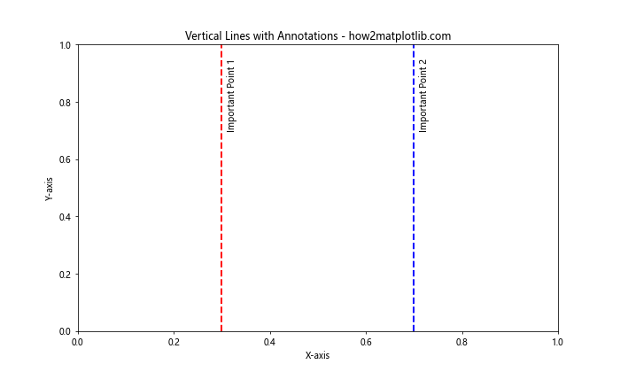 Matplotlib中使用axvline绘制多条垂直线的全面指南