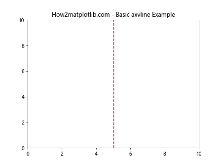 Matplotlib中axvline函数的全面应用指南