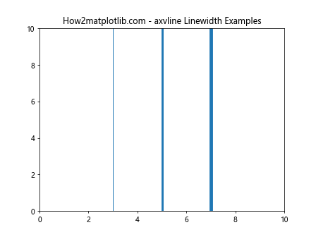 Matplotlib中axvline函数的全面应用指南