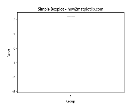 Matplotlib 分组箱线图绘制指南：如何使用 boxplot 展示分组数据