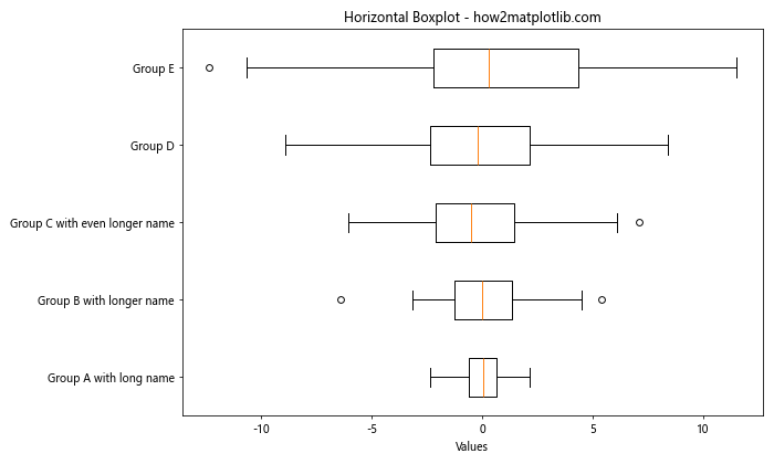 Matplotlib 分组箱线图绘制指南：如何使用 boxplot 展示分组数据