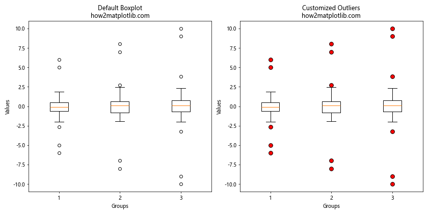 Matplotlib 分组箱线图绘制指南：如何使用 boxplot 展示分组数据