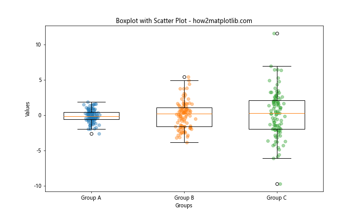 Matplotlib 分组箱线图绘制指南：如何使用 boxplot 展示分组数据