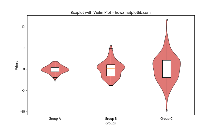 Matplotlib 分组箱线图绘制指南：如何使用 boxplot 展示分组数据