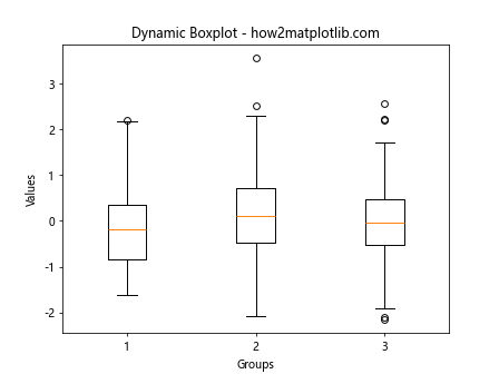 Matplotlib 分组箱线图绘制指南：如何使用 boxplot 展示分组数据