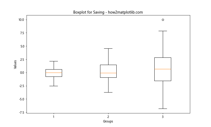 Matplotlib 分组箱线图绘制指南：如何使用 boxplot 展示分组数据