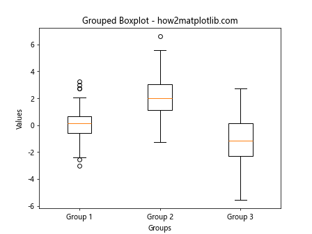 Matplotlib 分组箱线图绘制指南：如何使用 boxplot 展示分组数据