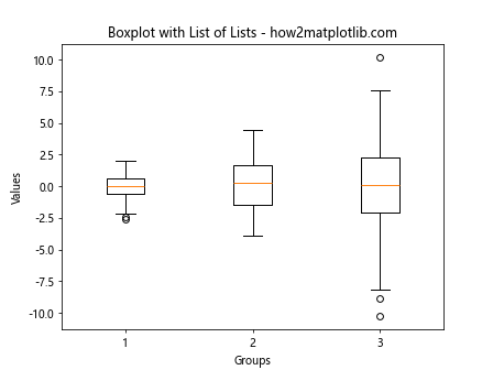 Matplotlib 分组箱线图绘制指南：如何使用 boxplot 展示分组数据