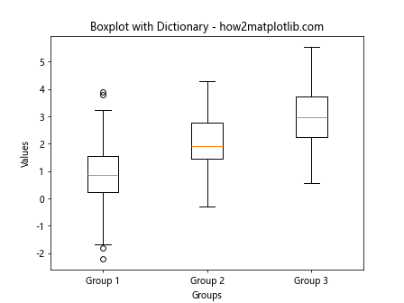 Matplotlib 分组箱线图绘制指南：如何使用 boxplot 展示分组数据