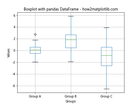 Matplotlib 分组箱线图绘制指南：如何使用 boxplot 展示分组数据