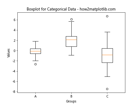 Matplotlib 分组箱线图绘制指南：如何使用 boxplot 展示分组数据