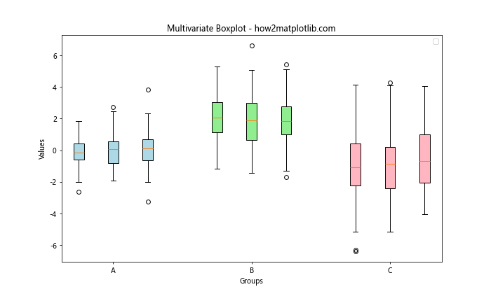 Matplotlib 分组箱线图绘制指南：如何使用 boxplot 展示分组数据