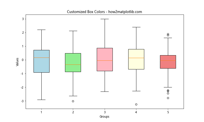 Matplotlib箱线图：如何自定义颜色和样式