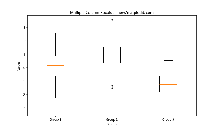 Matplotlib 多列箱线图绘制：全面指南与实践