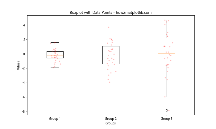 Matplotlib 多列箱线图绘制：全面指南与实践