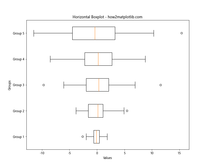 Matplotlib 多列箱线图绘制：全面指南与实践